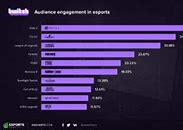 Image result for eSports Charts