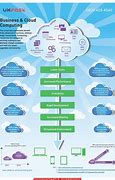 Image result for Chart On Cloud Computing