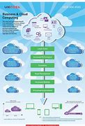 Image result for Chart On Cloud Computing