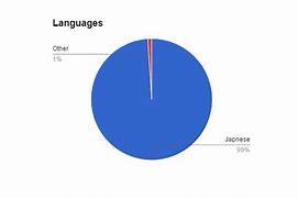 Image result for Major Languages in Japan Pie-Chart