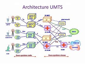Image result for Diagram of Archiecture of UMTS