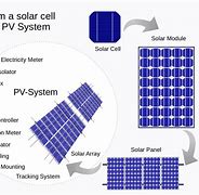 Image result for Solar PV System Diagram