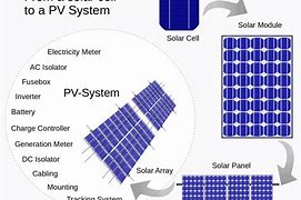 Image result for Types of Solar Power Systems