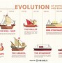 Image result for Evolution of Ships Timeline