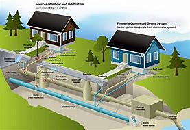 Image result for Plumbing Drainage System
