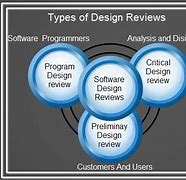 Image result for Software Design Review