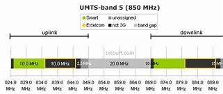 Image result for UMTS Bands