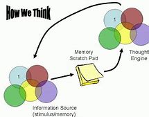 Image result for History of the Working Memory