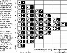 Image result for List of Dice Rolls