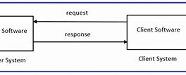 Image result for HTTP Protocol Converastion