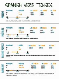 Image result for Spanish Present Tense Cheat Sheet