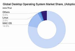 Image result for Desktop OS Market Share