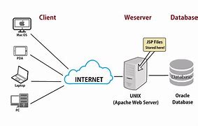 Image result for Internet Server
