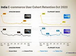 Image result for Flipkart vs Amazon Market Share