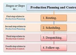 Image result for Production Management Routing