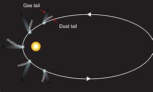 Image result for Comet Orbits around Sun
