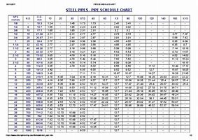 Image result for Steel Pipe Schedule Chart