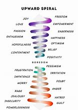 Image result for Vibrational Scale