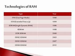 Image result for Define Ram