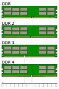 Image result for Common Types of Ram