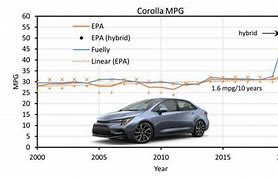 Image result for Toyota Corolla Hybrid Speed Vs. Economy Graphic
