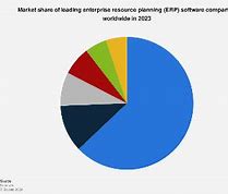 Image result for ERP System Market Share