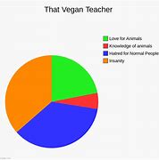 Image result for Vegan Teacher Chart