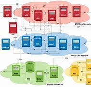 Image result for 2G 3G and 4G Architecture