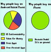 Image result for Why People Purchase iPhone More