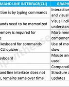 Image result for Compare CLI and GUI