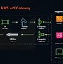Image result for AWS API Gateway Architecture Diagram