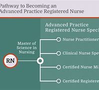 Image result for Difference Between Advanced or Specialist Nurse