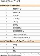 Image result for Mg to Grams Conversion Table