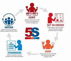 Image result for 5S Principles Workplace