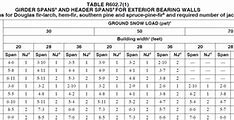 Image result for Load Bearing Wall Header Span Table