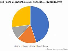 Image result for Consumer Electronics Market Share
