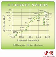 Image result for Ethernet Speeds