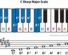 Image result for C Sharp Major Chord Piano