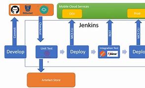Image result for Ci/Cd Pipeline Architecture
