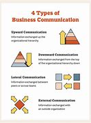 Image result for Forms of Business Communcation