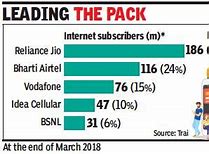 Image result for Market Share of Internet Providers in India