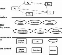 Image result for Layer Architecture of Embedded System