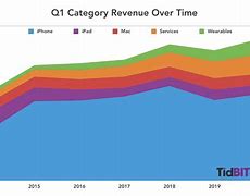 Image result for Android vs iPhone Sales