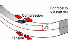 Image result for Bending Force Diagram with Explained