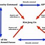 Image result for North Korea Military Structure