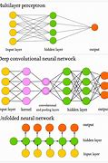 Image result for Conventional Network Architecture