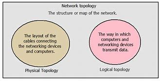 Image result for Difference Between Logical and Physical Topology