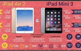 Image result for iPad Facts