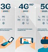 Image result for Telecommunication Evolution