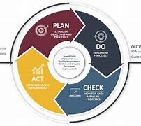 Image result for Quality Assurance Process